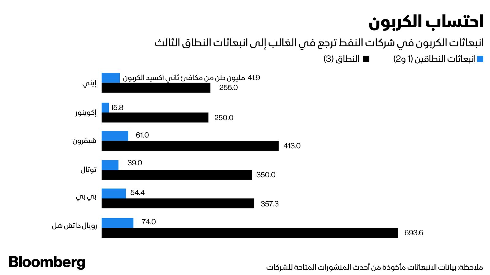 المصدر: بلومبرغ