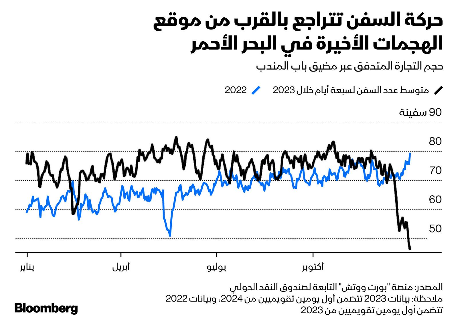 المصدر: بلومبرغ