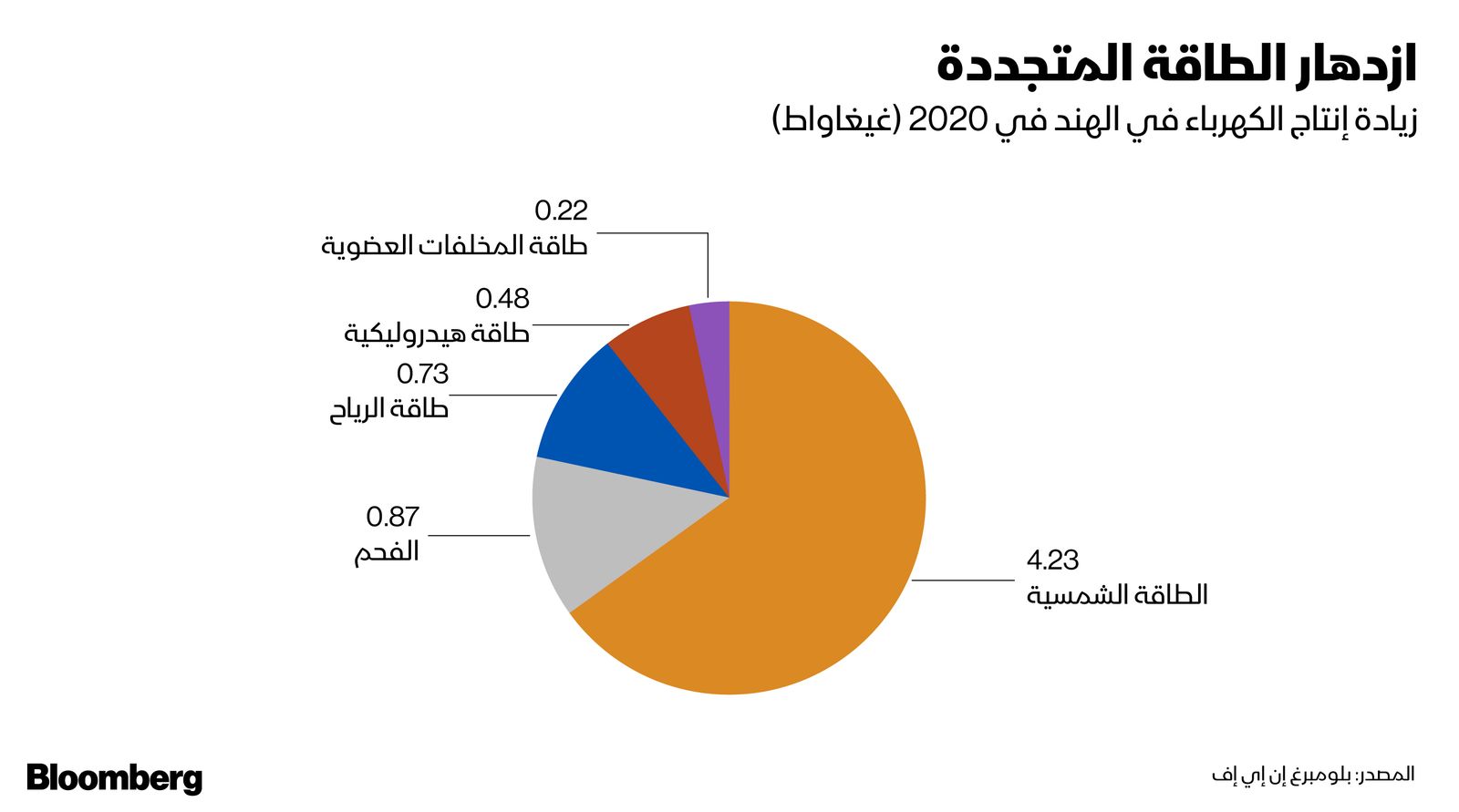 المصدر: بلومبرغ