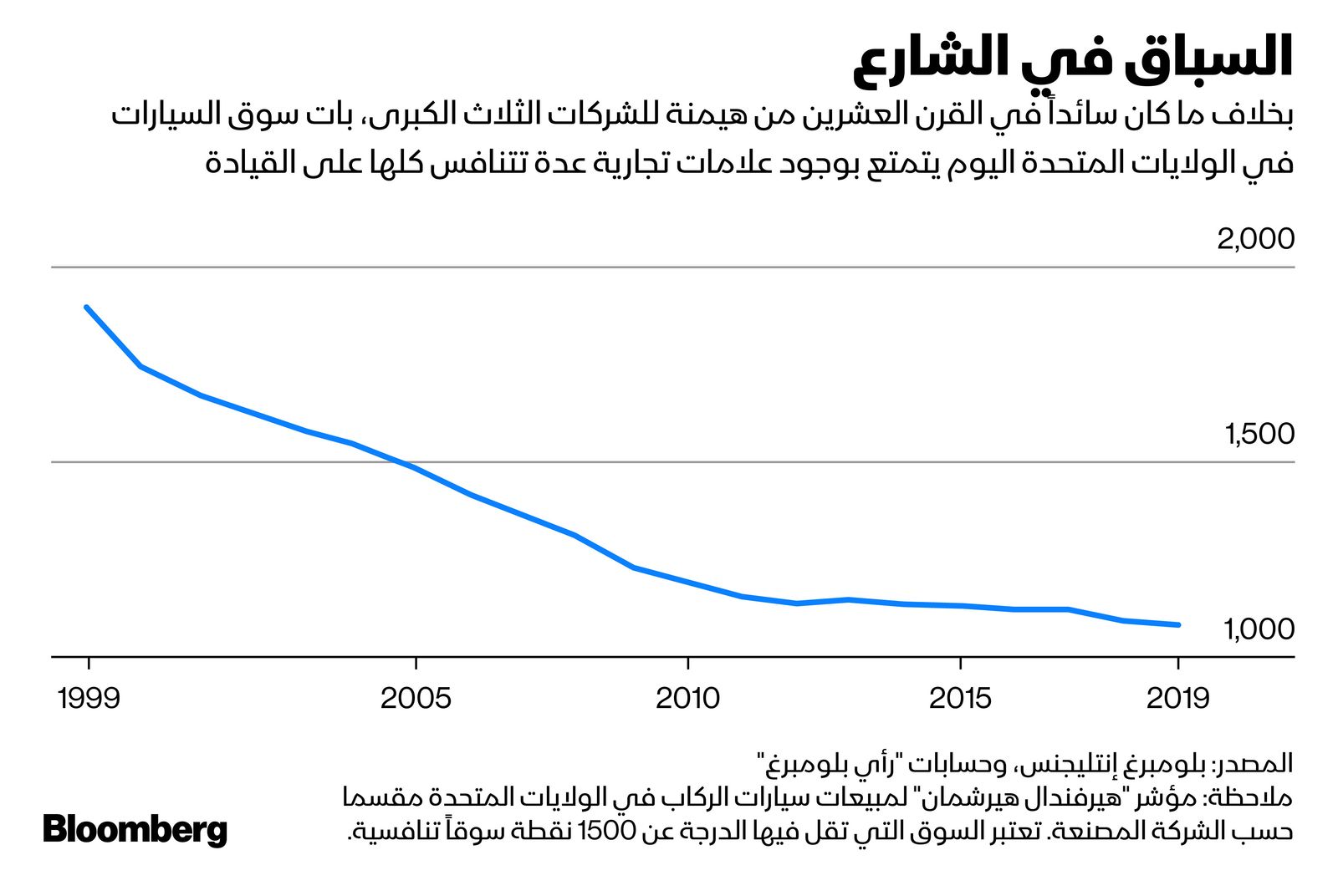 المصدر: بلومبرغ