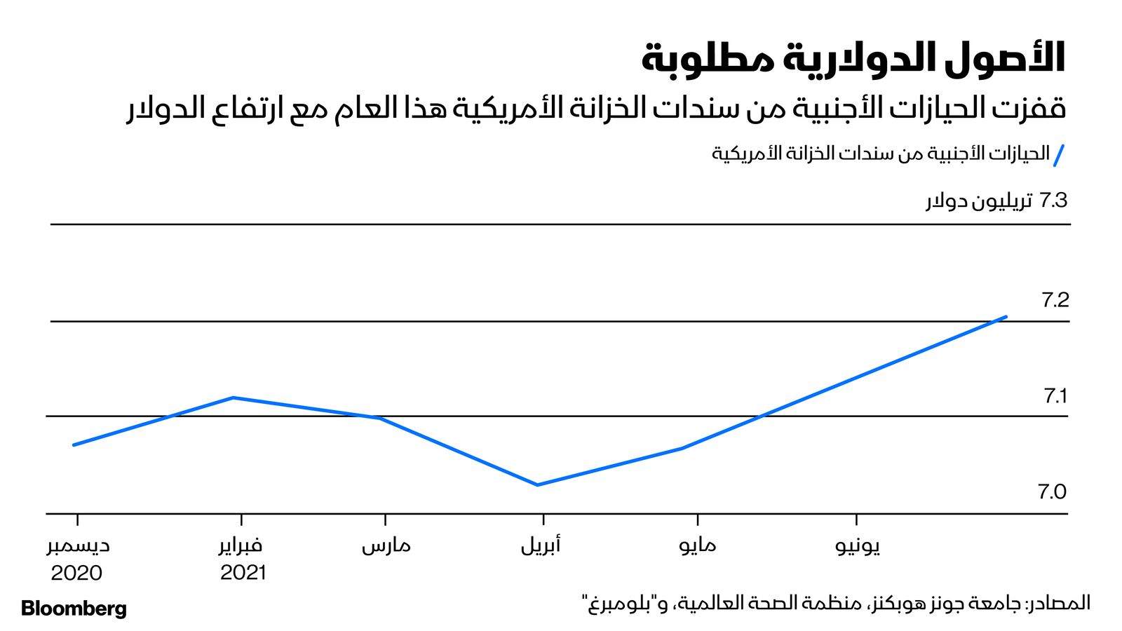 المصدر: بلومبرغ