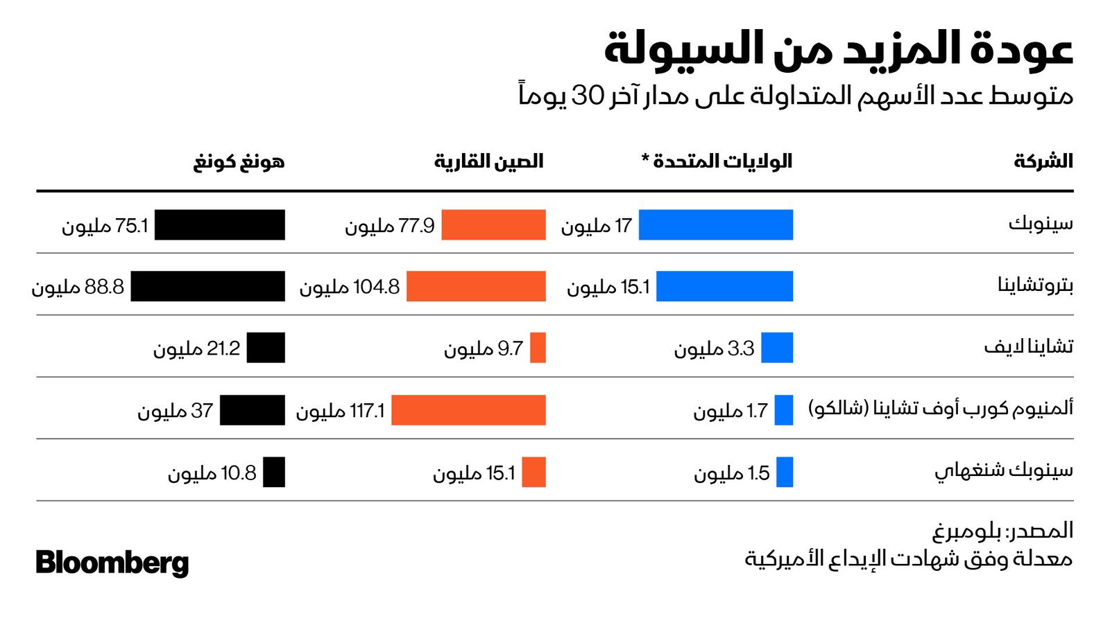 المصدر: بلومبرغ