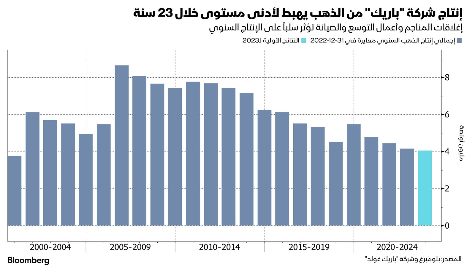 المصدر: بلومبرغ