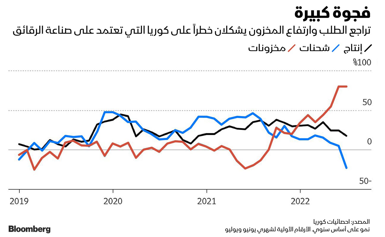 المصدر: بلومبرغ