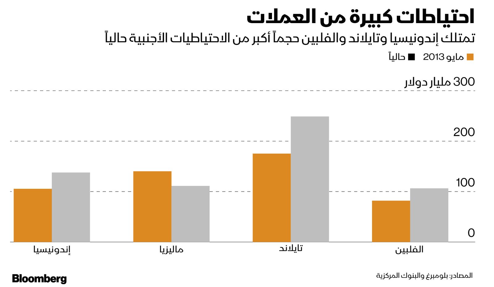 المصدر: بلومبرغ