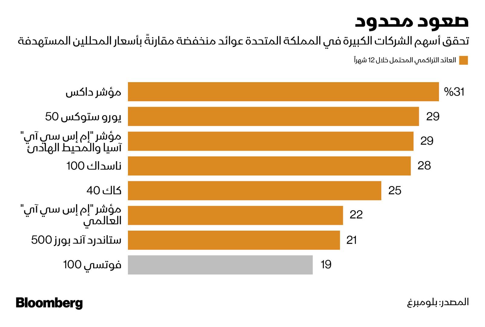 المصدر: بلومبرغ