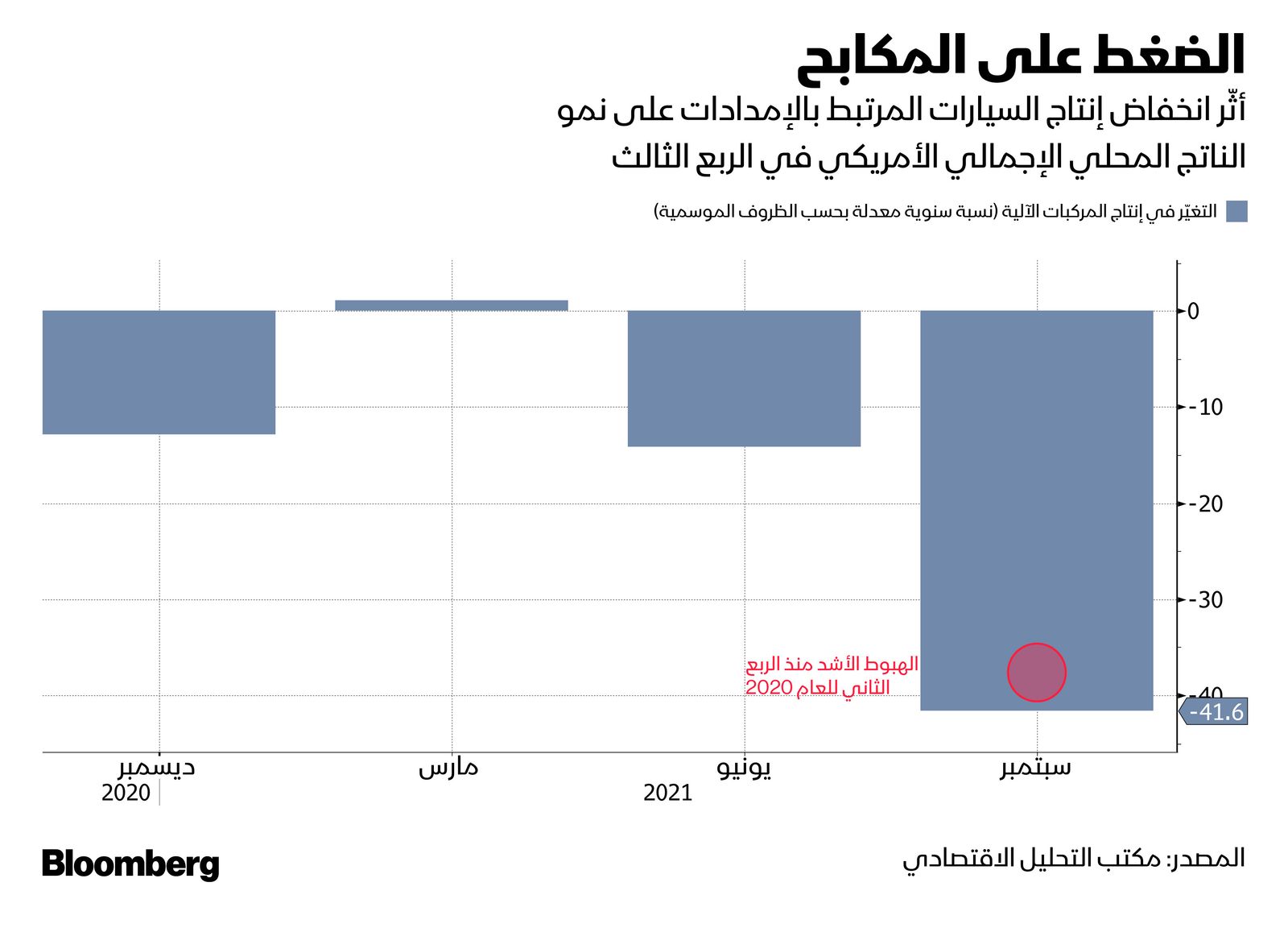 المصدر: بلومبرغ