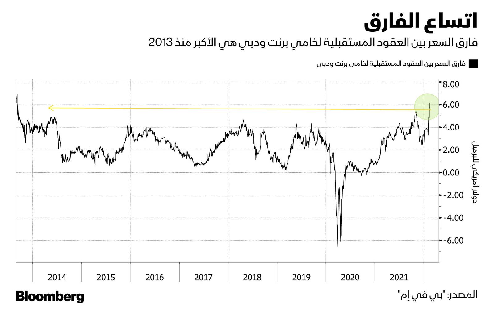 المصدر: بلومبرغ