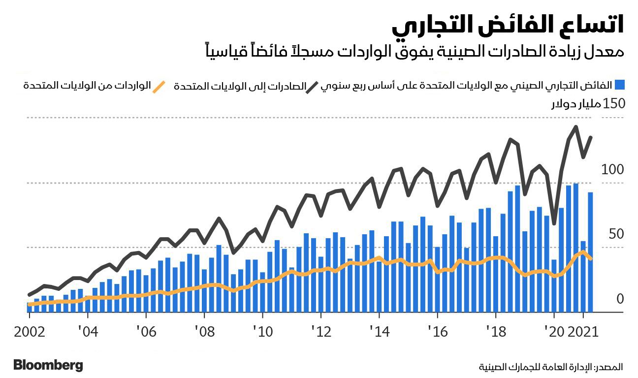 المصدر: بلومبرغ