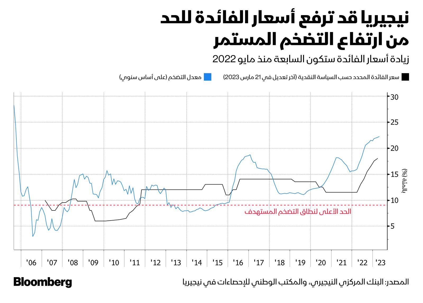 البنك المركزي النيجيري، والمكتب الوطني للإحصاءات في نيجيريا