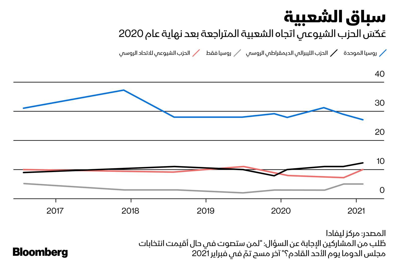 المصدر: بلومبرغ