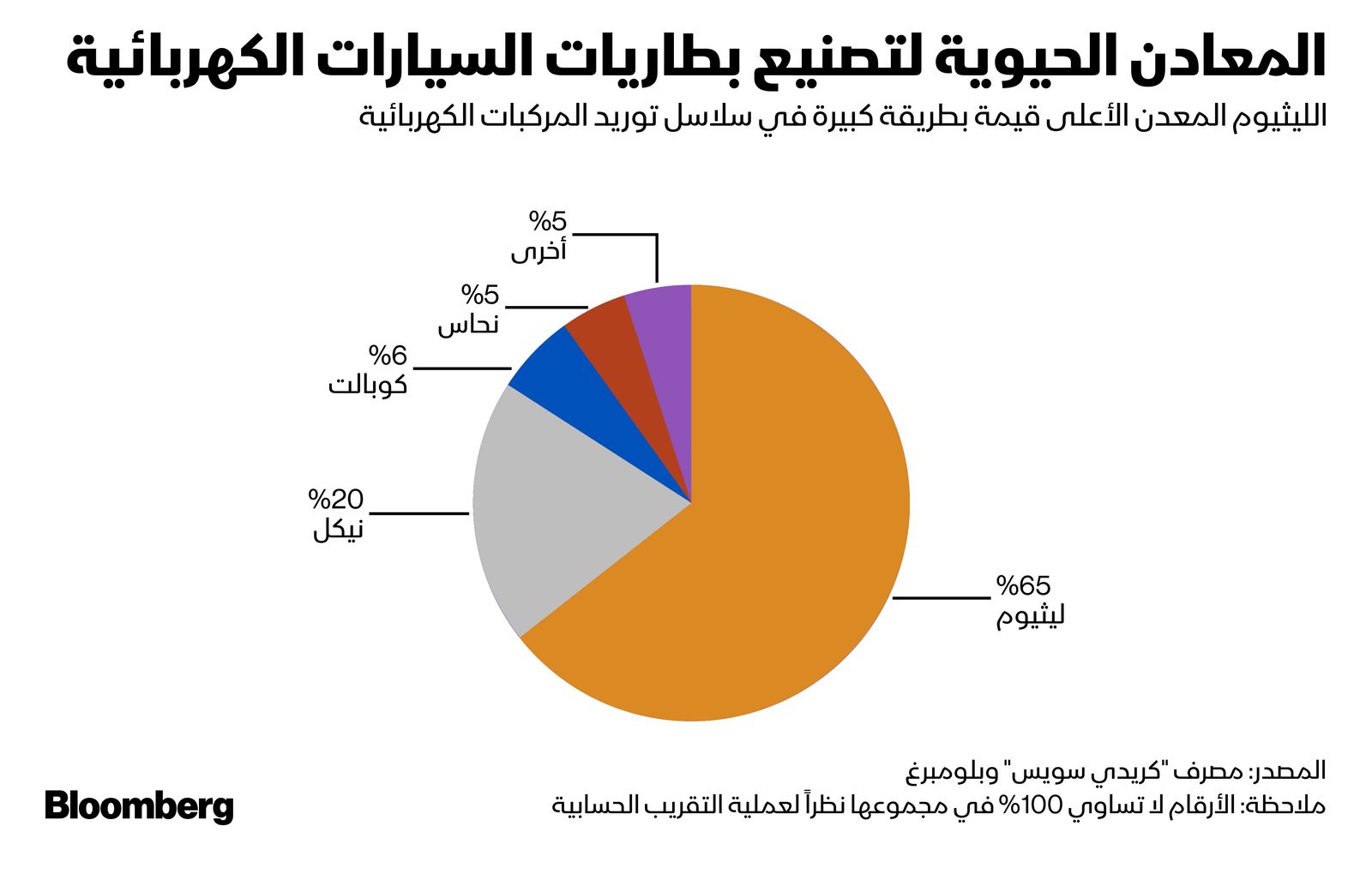 مصرف كريدي سويس وبلومبرغ