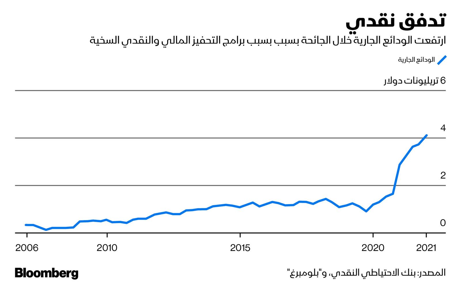 المصدر: بلومبرغ