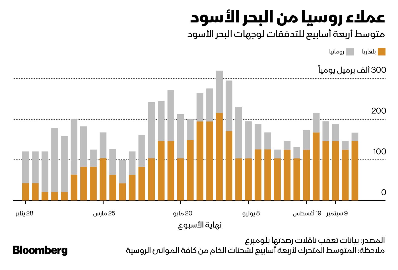 المصدر: بلومبرغ