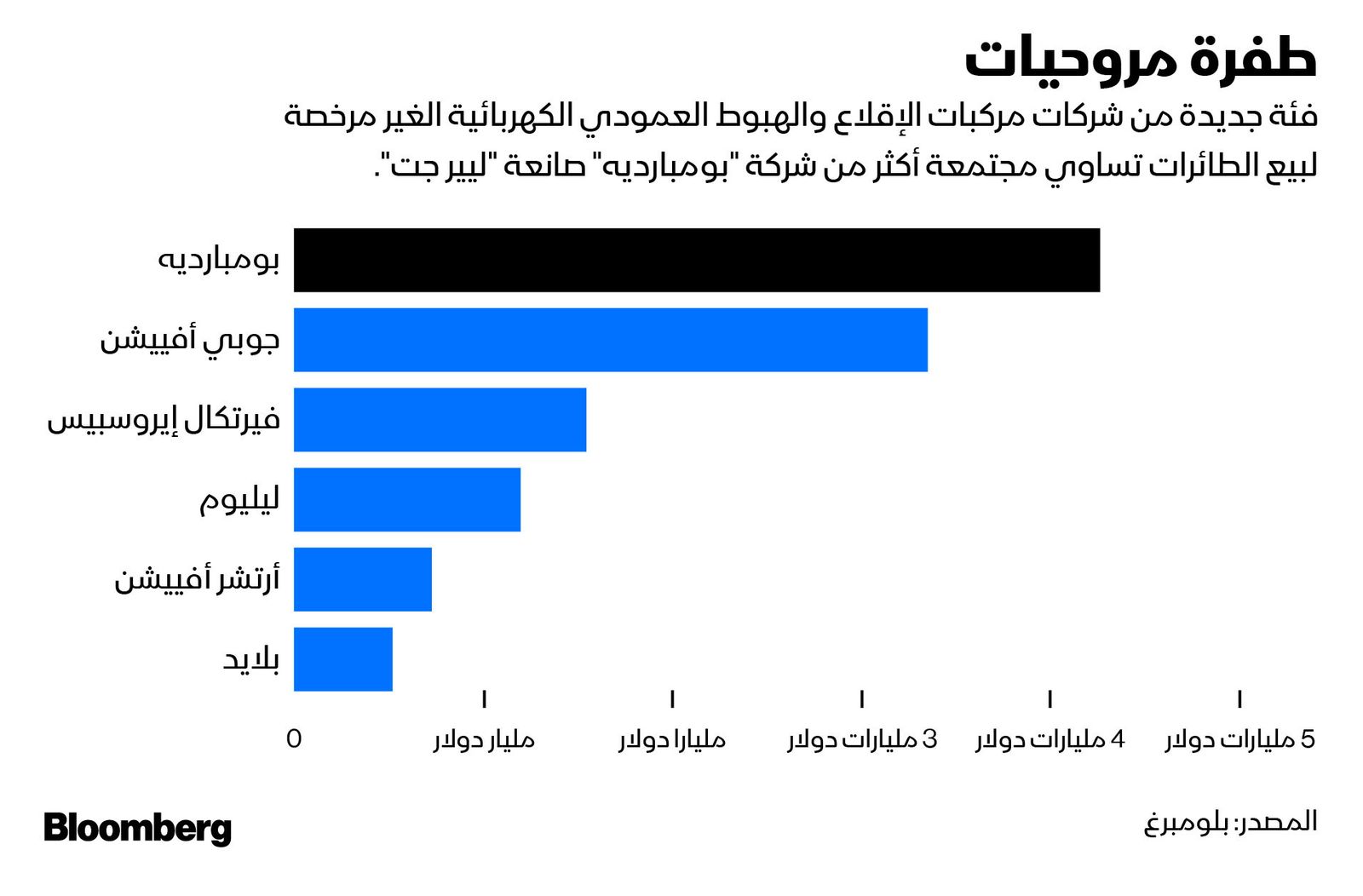 المصدر: بلومبرغ