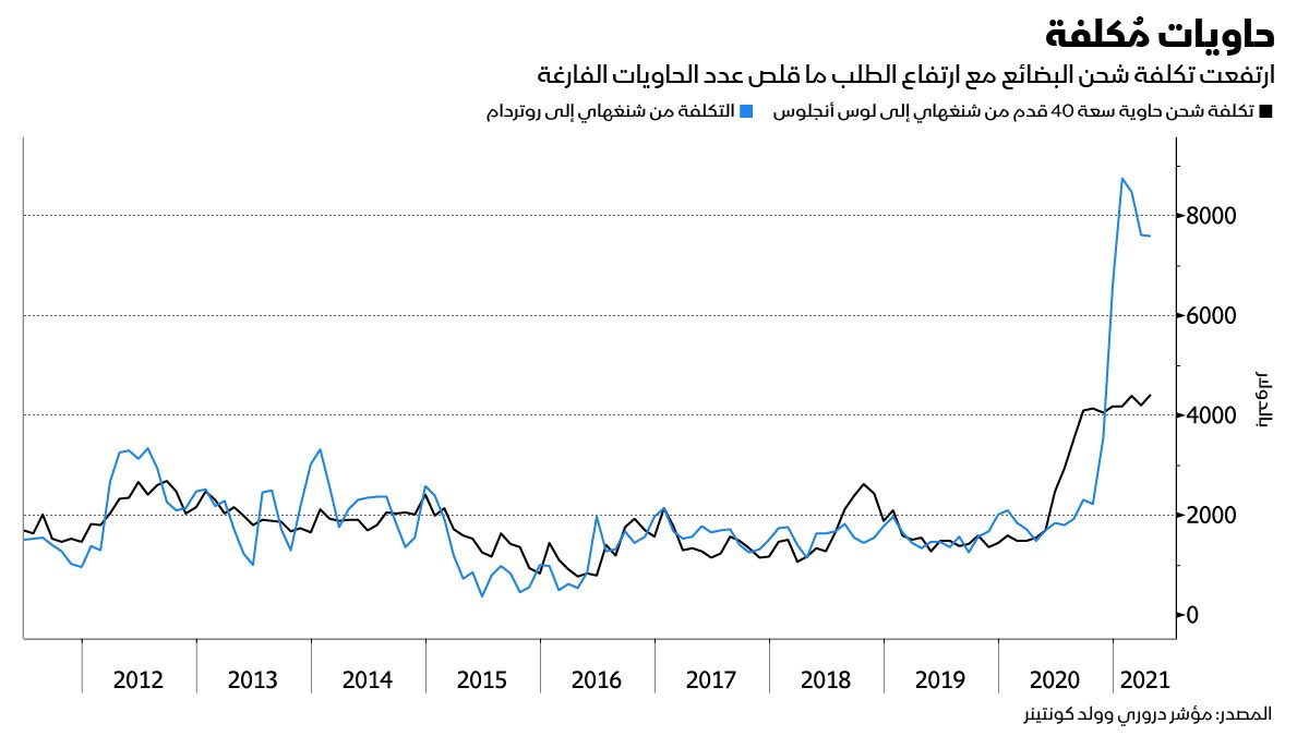 المصدر: بلومبرغ