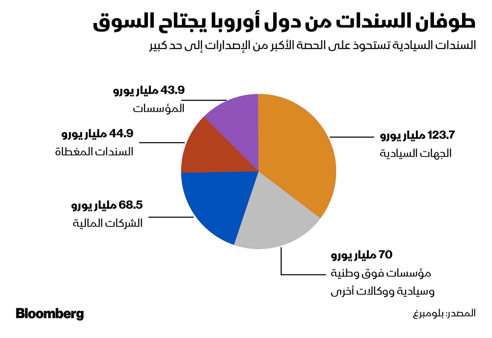 المصدر: بلومبرغ