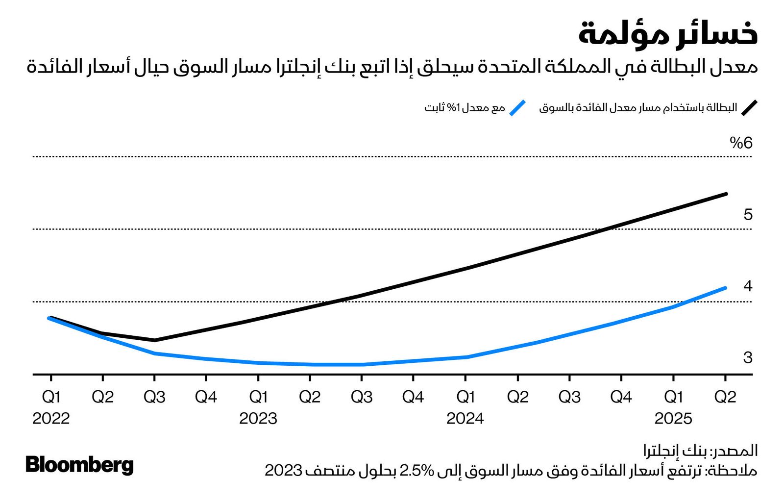 المصدر: بلومبرغ