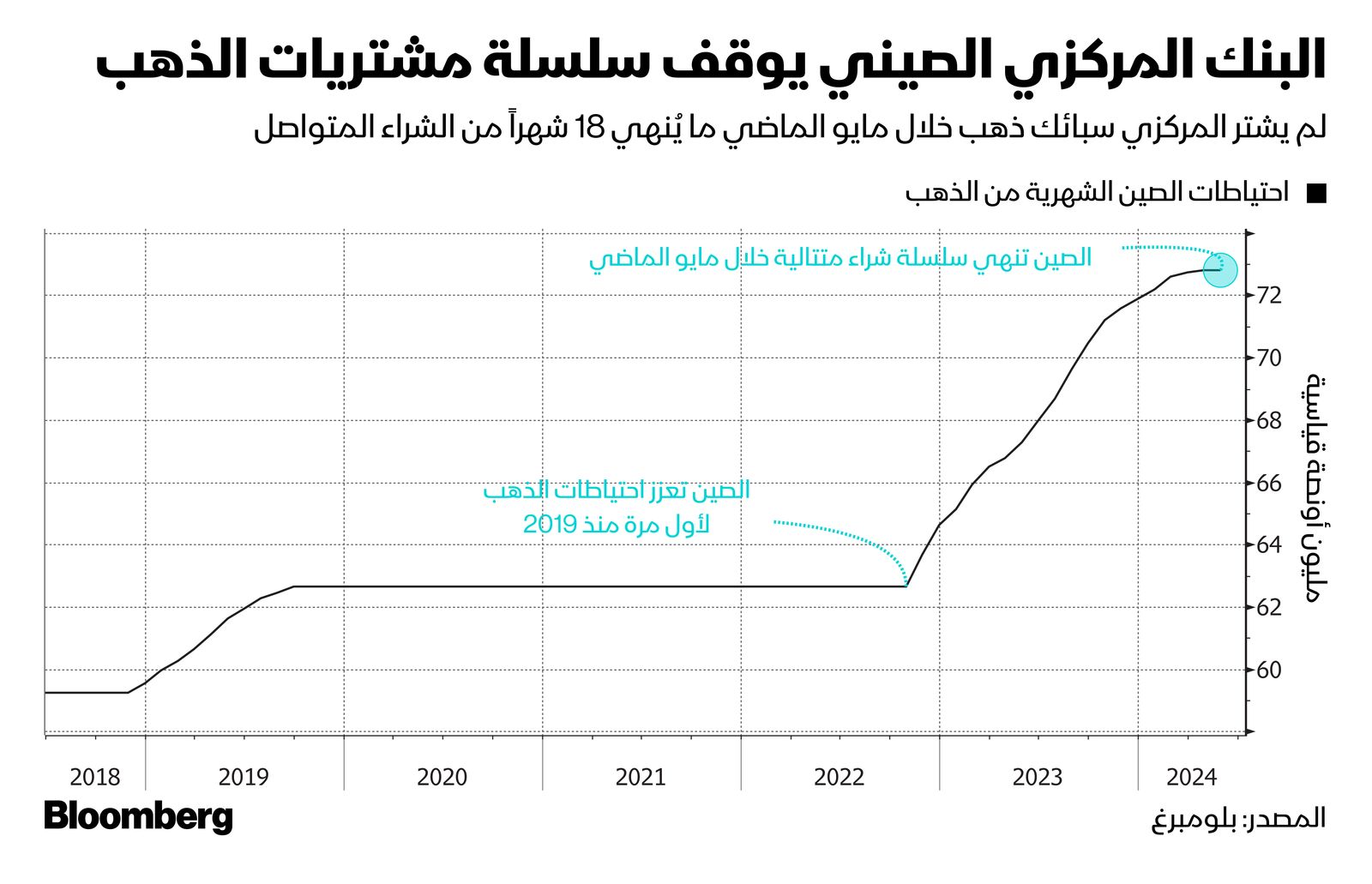 المصدر: بلومبرغ