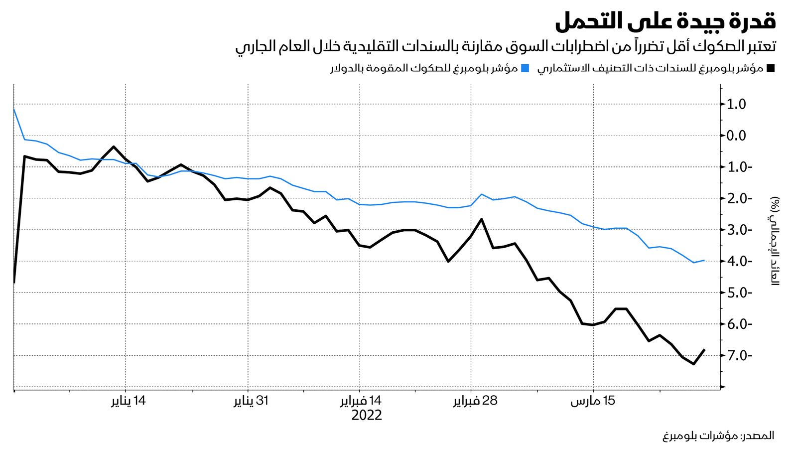 المصدر: بلومبرغ