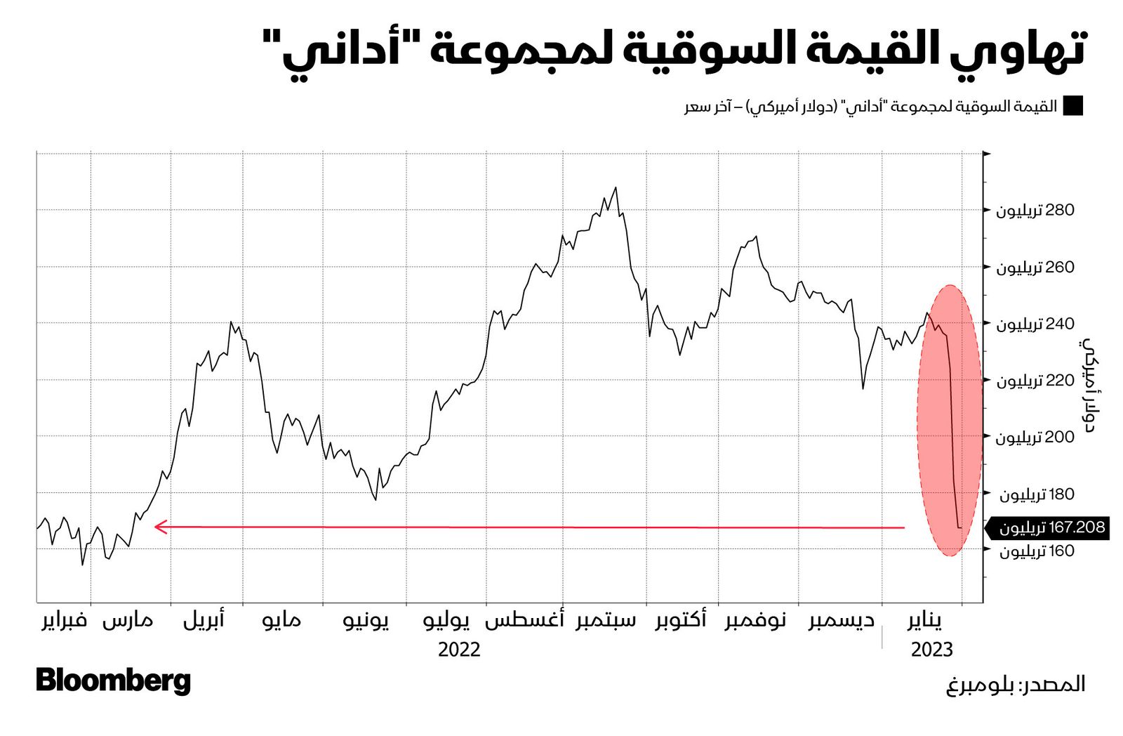 المصدر: بلومبرغ