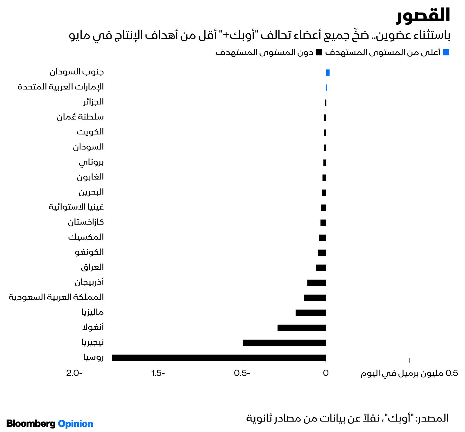 المصدر: بلومبرغ