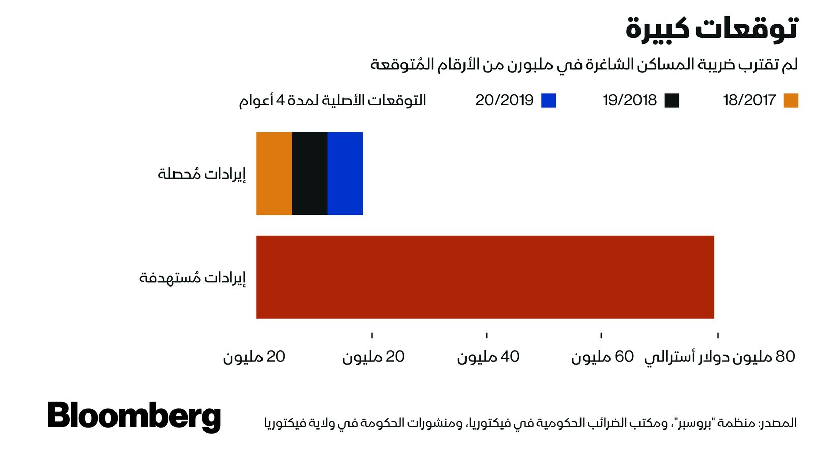 المصدر: بلومبرغ