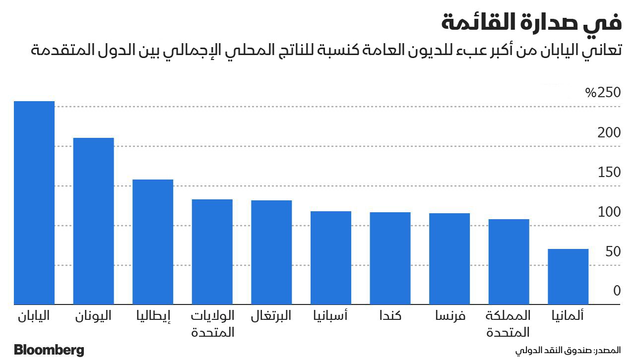 المصدر: بلومبرغ