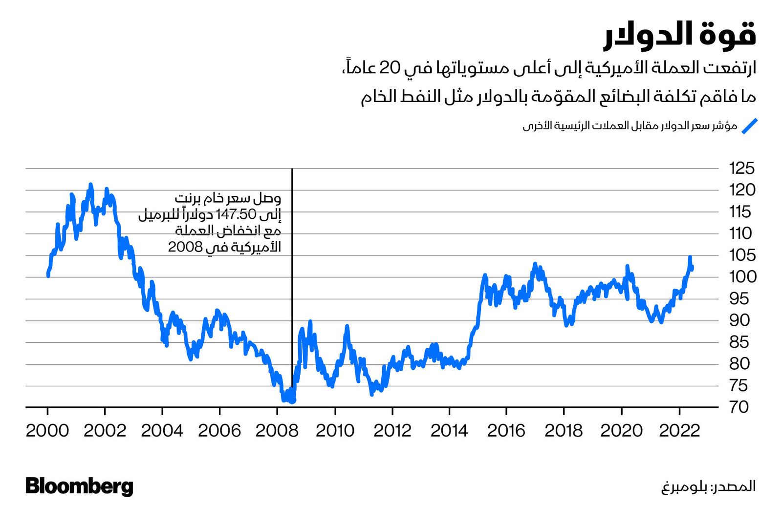 المصدر: بلومبرغ