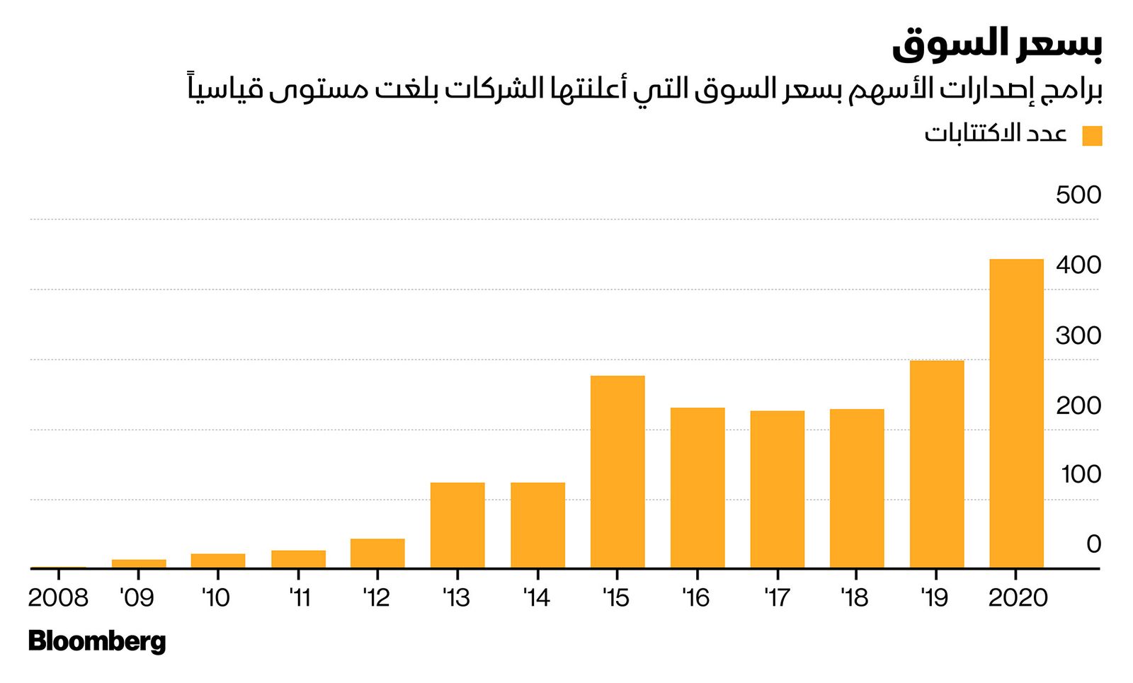 المصدر: بلومبرغ