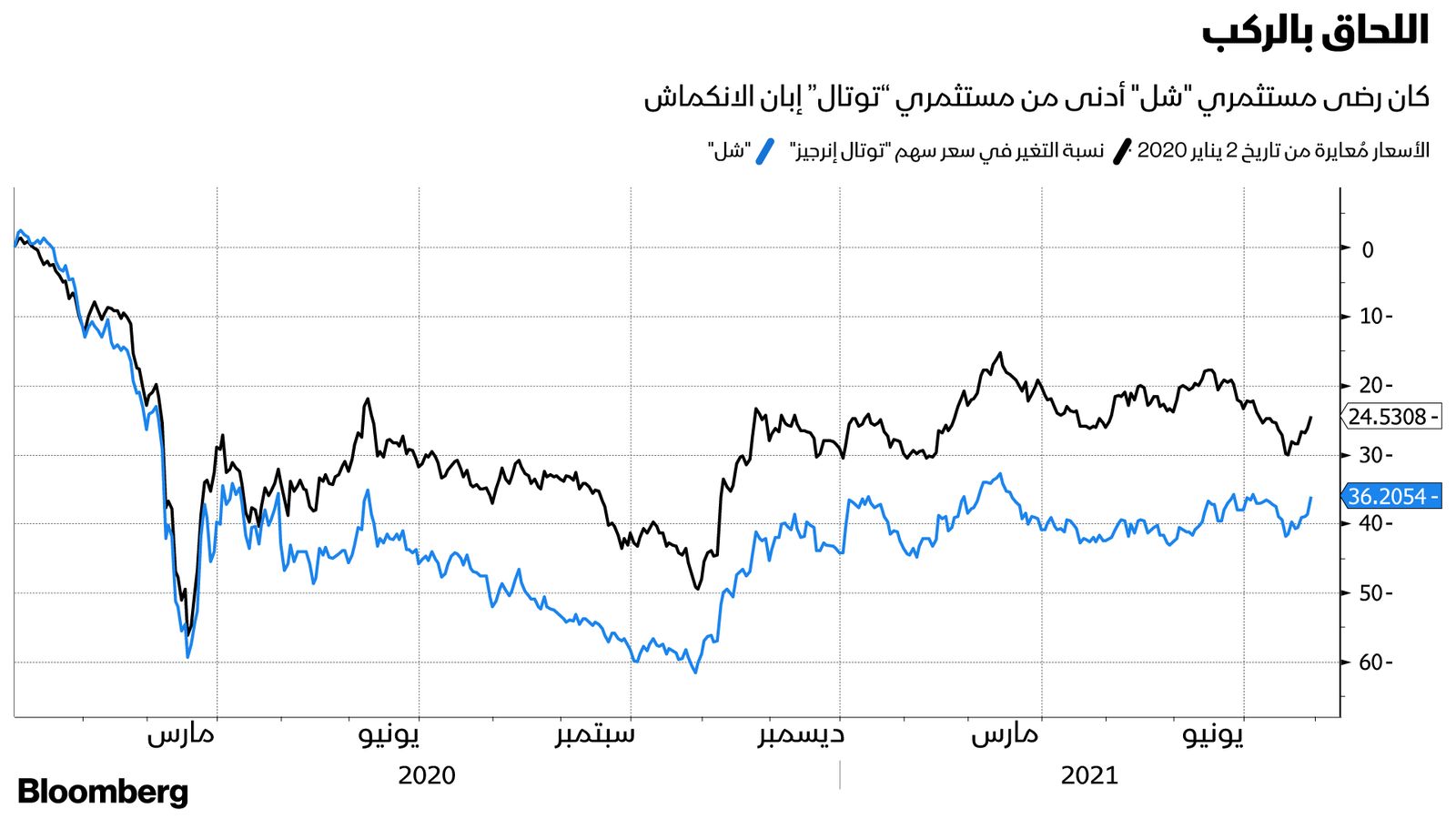 المصدر: بلومبرغ