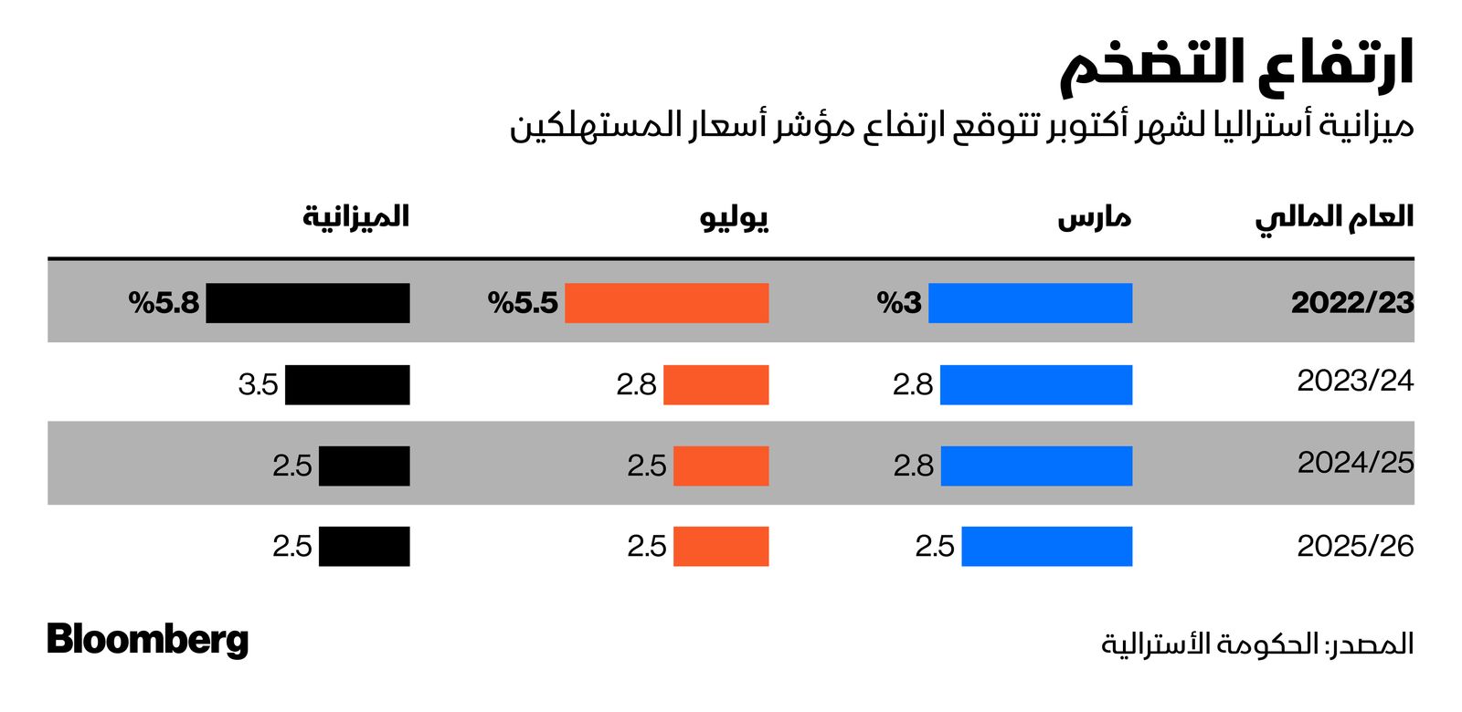 المصدر: بلومبرغ