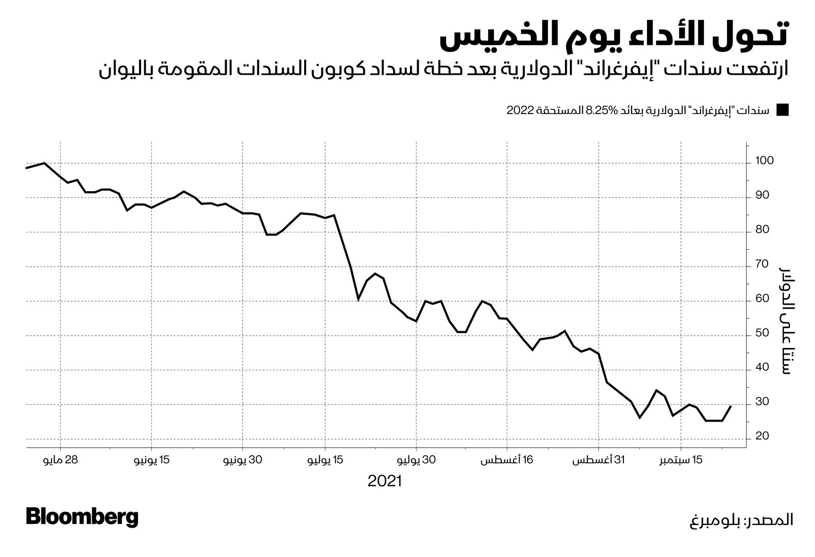 المصدر: بلومبرغ