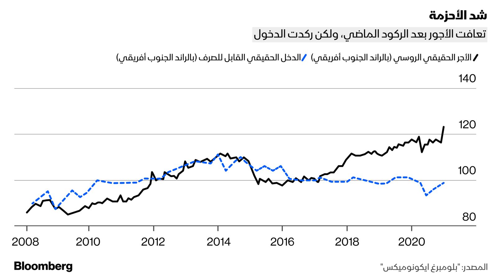 المصدر: بلومبرغ