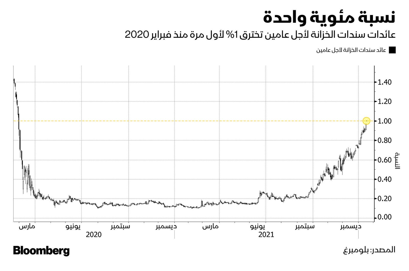 المصدر: بلومبرغ