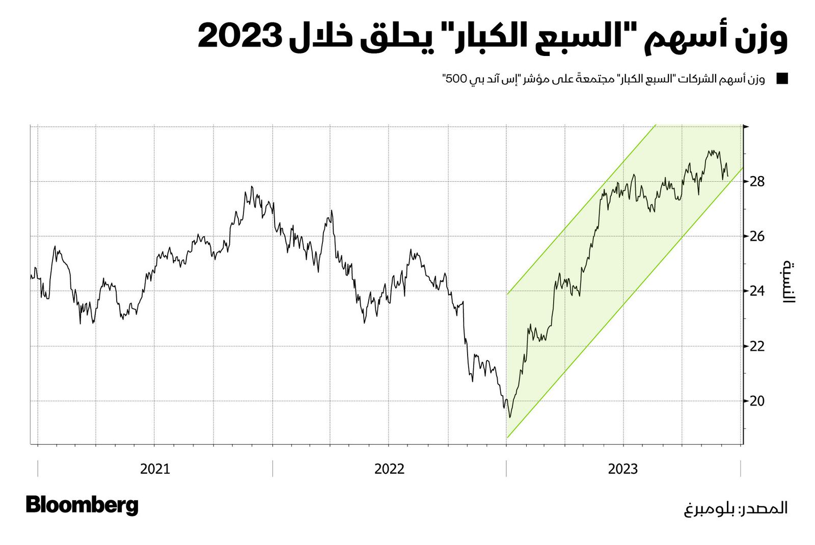 المصدر: بلومبرغ