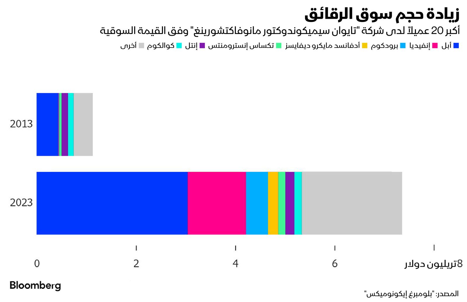 المصدر: بلومبرغ