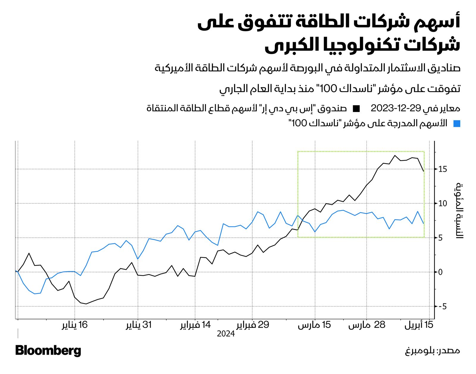 المصدر: بلومبرغ