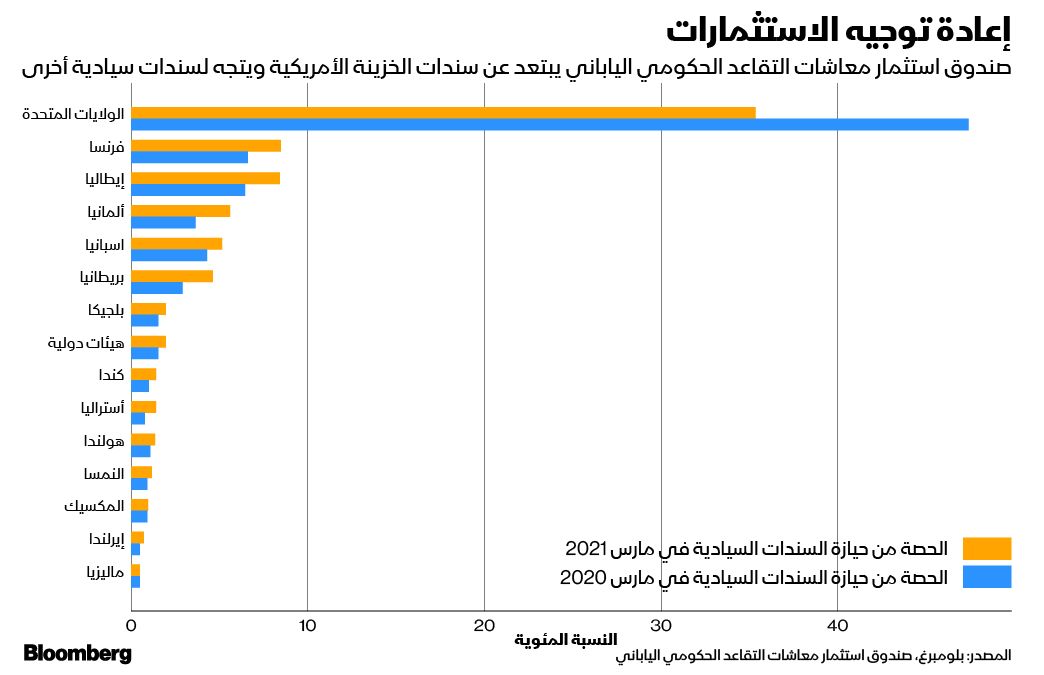 المصدر: بلومبرغ