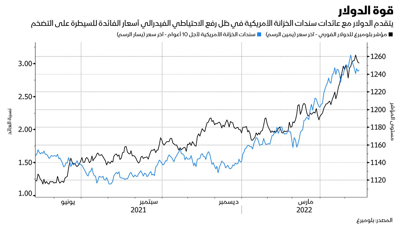 المصدر: بلومبرغ