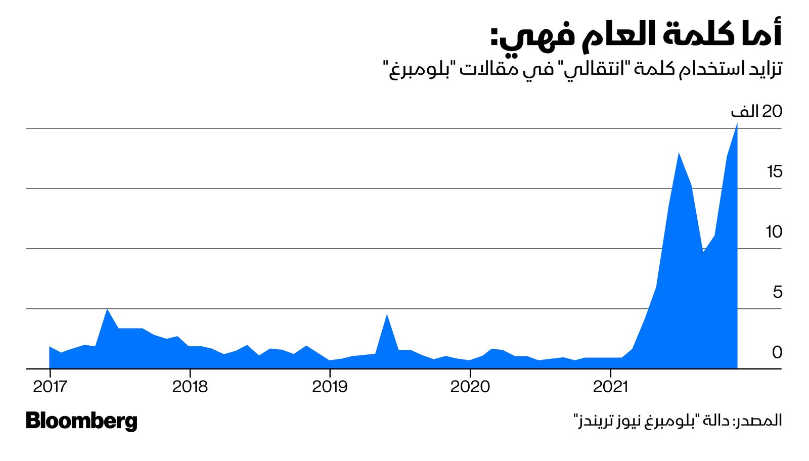 المصدر: بلومبرغ