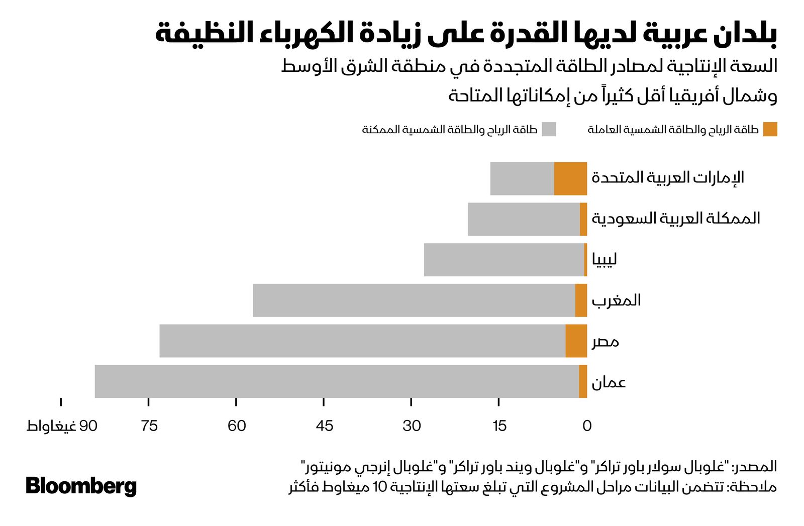 المصدر: بلومبرغ