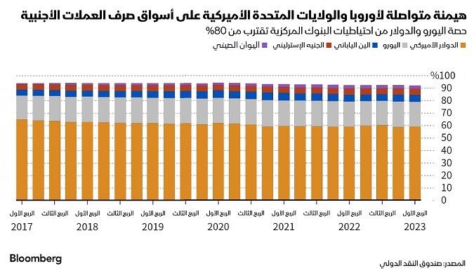 المصدر: بلومبرغ