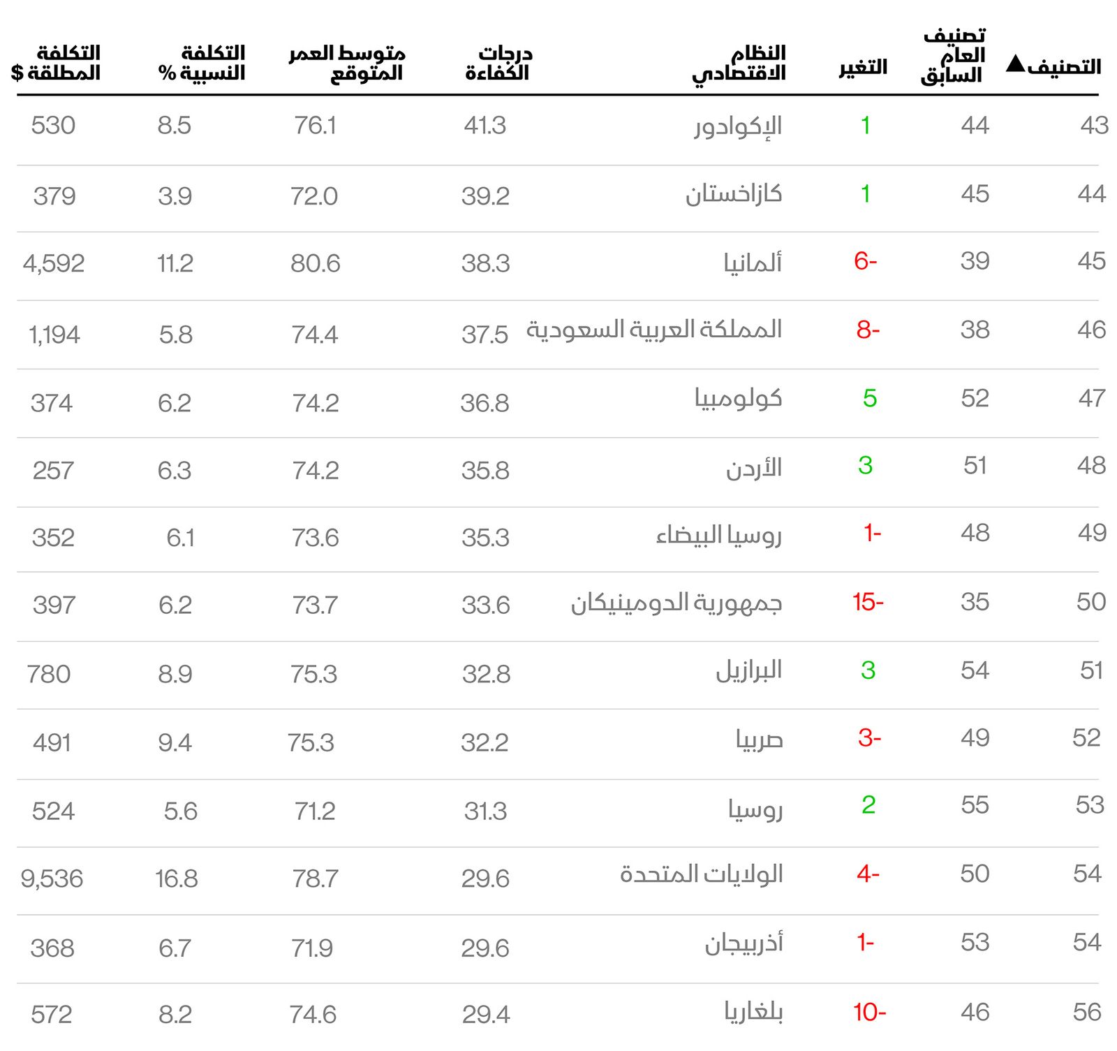  المصدر: World Bank, World Health Organization, UN Population Division, International Monetary Fund, Hong Kong Department of Health, Taiwan Ministry of Health, Welfare.