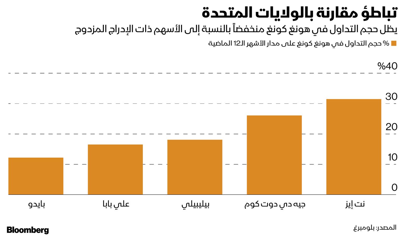 المصدر: بلومبرغ