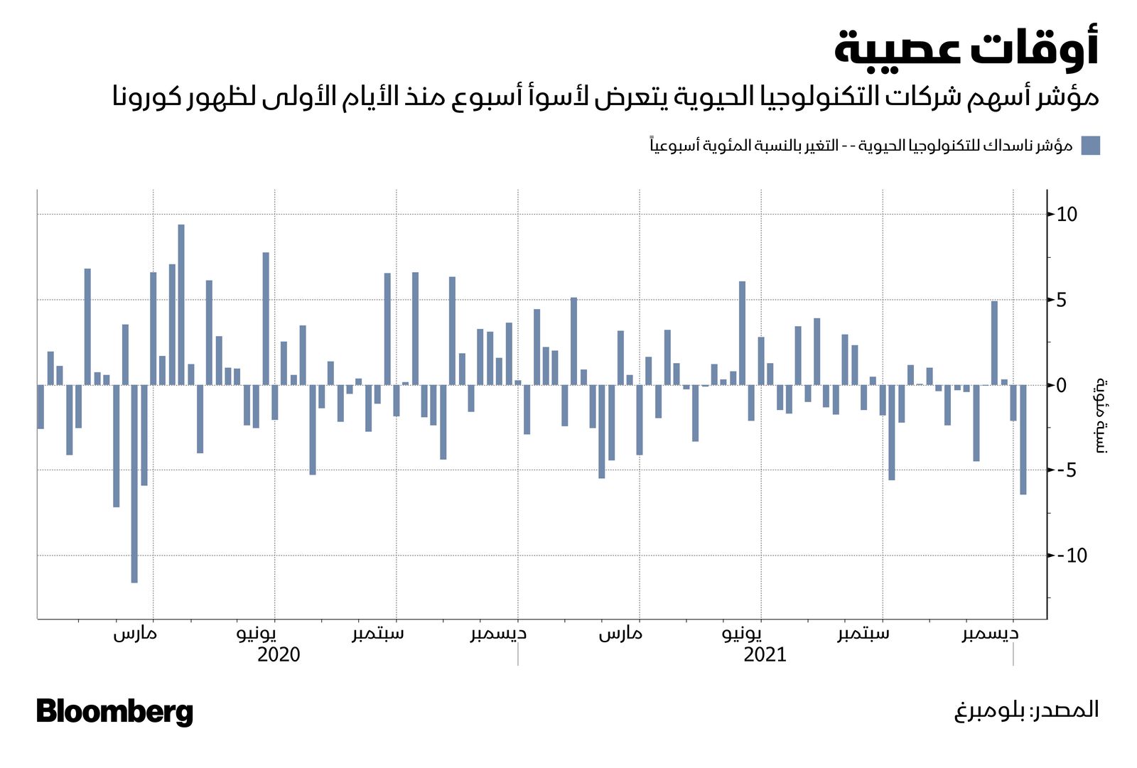 المصدر: بلومبرغ