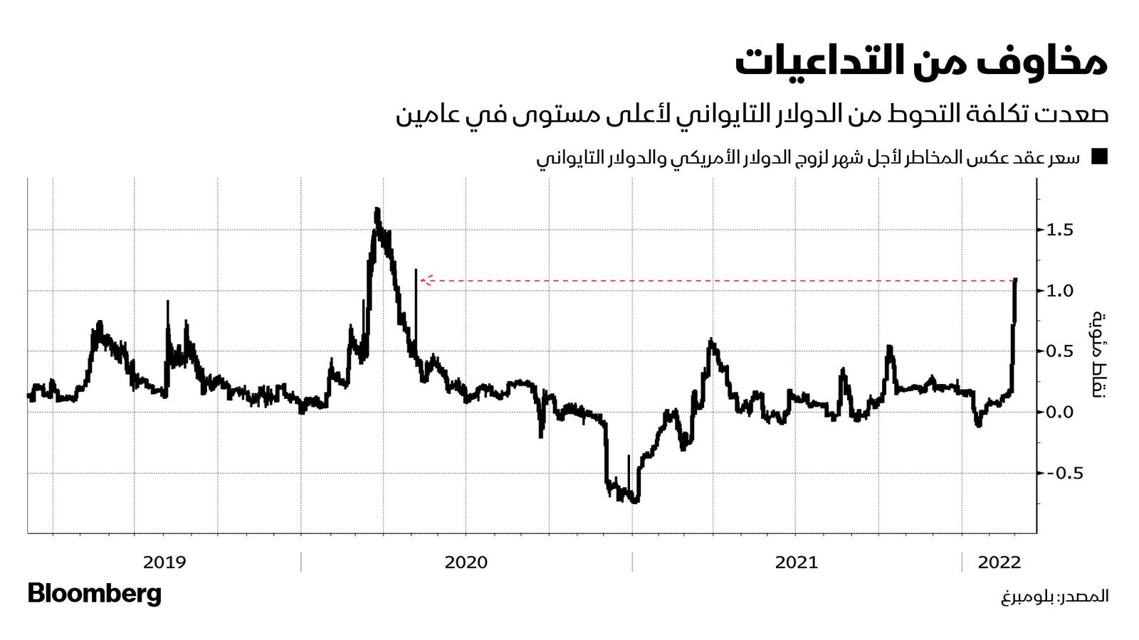 المصدر: بلومبرغ