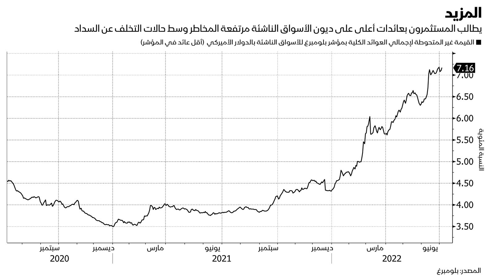 المصدر: بلومبرغ