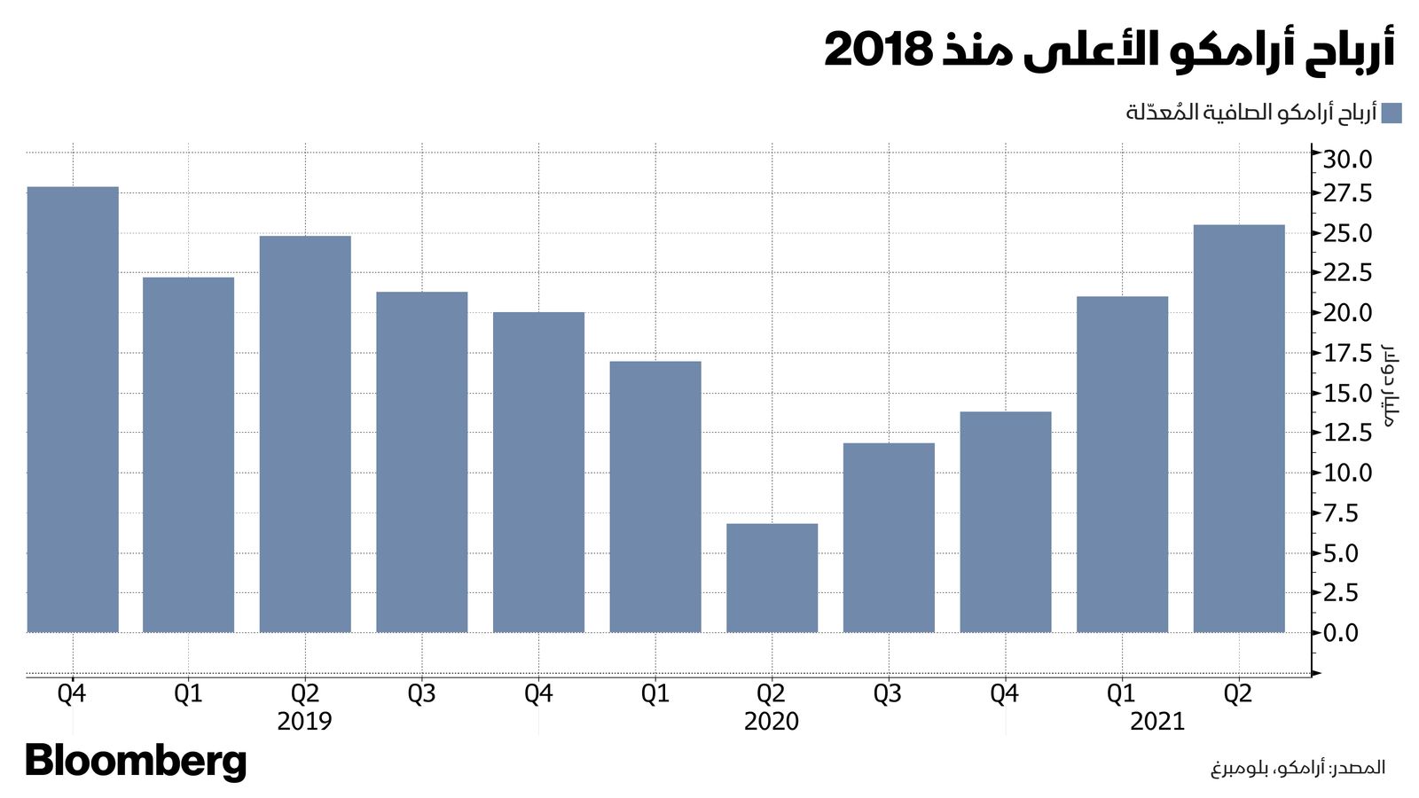 المصدر: بلومبرغ