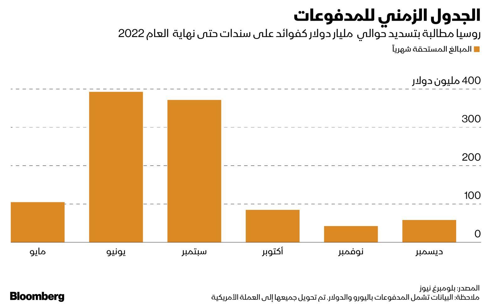 المصدر: بلومبرغ